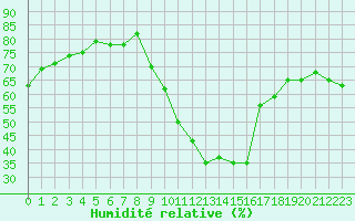 Courbe de l'humidit relative pour Lyon - Saint-Exupry (69)