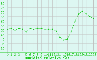 Courbe de l'humidit relative pour Xert / Chert (Esp)
