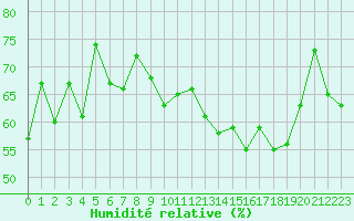 Courbe de l'humidit relative pour Alistro (2B)