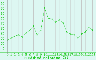 Courbe de l'humidit relative pour Bastia (2B)