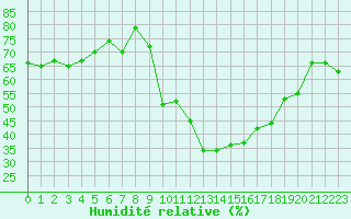 Courbe de l'humidit relative pour Vernouillet (78)