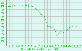 Courbe de l'humidit relative pour Xertigny-Moyenpal (88)