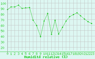 Courbe de l'humidit relative pour Bealach Na Ba No2