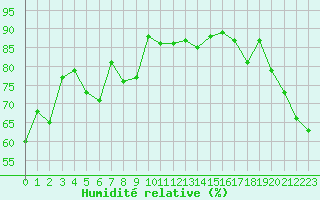 Courbe de l'humidit relative pour Neuchatel (Sw)