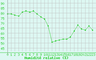 Courbe de l'humidit relative pour Boulogne (62)