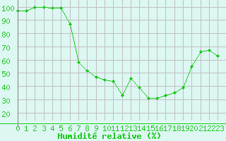 Courbe de l'humidit relative pour Salo Karkka