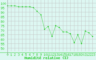 Courbe de l'humidit relative pour Mottec