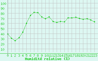 Courbe de l'humidit relative pour Caunes-Minervois (11)