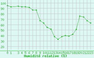 Courbe de l'humidit relative pour Bizerte
