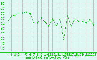 Courbe de l'humidit relative pour Siofok