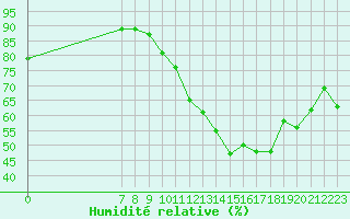 Courbe de l'humidit relative pour Valence d'Agen (82)