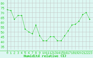 Courbe de l'humidit relative pour Alistro (2B)