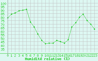 Courbe de l'humidit relative pour Baruth