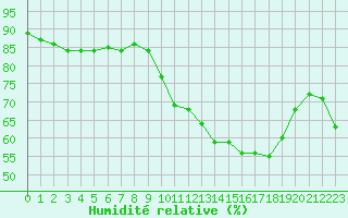 Courbe de l'humidit relative pour Bourges (18)