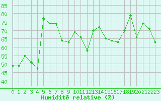 Courbe de l'humidit relative pour Ile Rousse (2B)