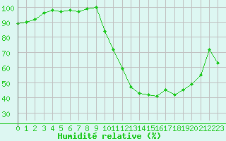 Courbe de l'humidit relative pour Muret (31)