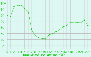 Courbe de l'humidit relative pour San Bernardino