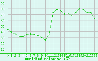 Courbe de l'humidit relative pour Castres-Nord (81)