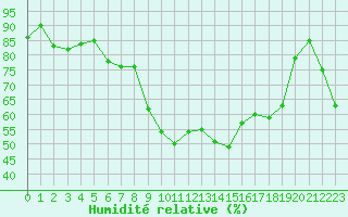 Courbe de l'humidit relative pour Bastia (2B)