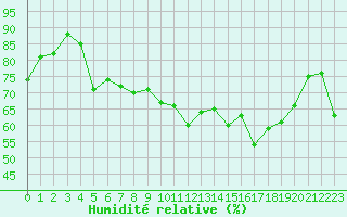 Courbe de l'humidit relative pour Vardo Ap