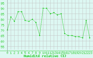 Courbe de l'humidit relative pour Nyon-Changins (Sw)