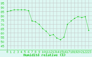 Courbe de l'humidit relative pour St. Radegund
