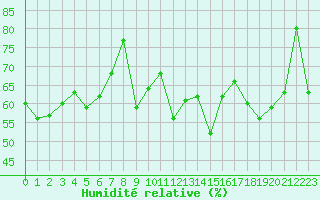 Courbe de l'humidit relative pour Biscarrosse (40)
