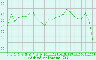Courbe de l'humidit relative pour Cap Bar (66)