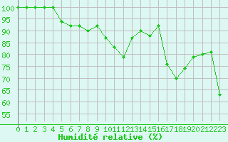 Courbe de l'humidit relative pour Kotka Haapasaari