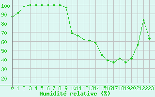 Courbe de l'humidit relative pour Romorantin (41)