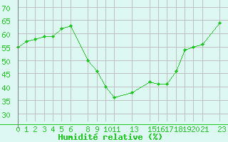 Courbe de l'humidit relative pour Mascara-Ghriss