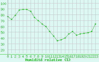 Courbe de l'humidit relative pour Wijk Aan Zee Aws