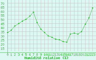Courbe de l'humidit relative pour Nmes - Courbessac (30)
