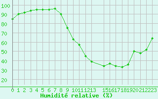 Courbe de l'humidit relative pour Prigueux (24)
