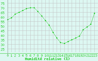 Courbe de l'humidit relative pour Saint-Auban (04)