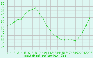 Courbe de l'humidit relative pour Sandillon (45)