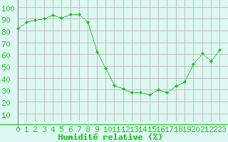 Courbe de l'humidit relative pour Embrun (05)