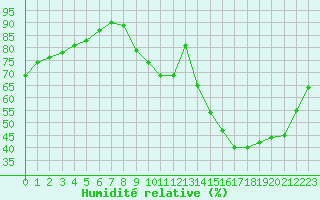Courbe de l'humidit relative pour Chartres (28)
