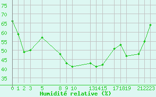 Courbe de l'humidit relative pour la bouée 63110