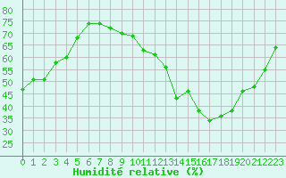 Courbe de l'humidit relative pour Perpignan (66)
