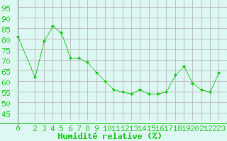 Courbe de l'humidit relative pour Diepenbeek (Be)
