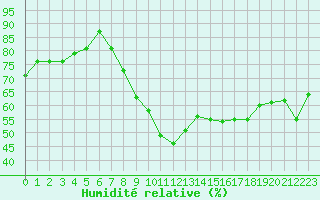 Courbe de l'humidit relative pour Biscarrosse (40)