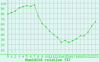Courbe de l'humidit relative pour Longchamp (75)