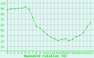 Courbe de l'humidit relative pour Fribourg (All)