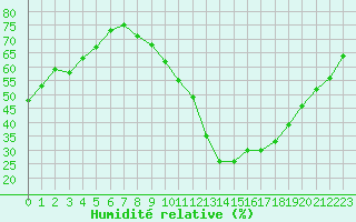 Courbe de l'humidit relative pour Carrion de Calatrava (Esp)
