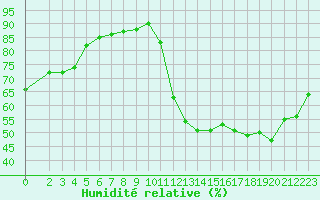 Courbe de l'humidit relative pour Montredon des Corbires (11)