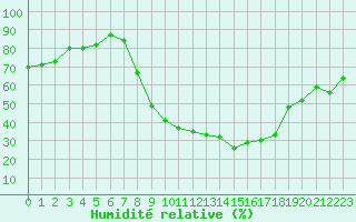 Courbe de l'humidit relative pour Don Benito