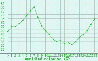 Courbe de l'humidit relative pour Tallard (05)
