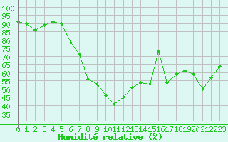 Courbe de l'humidit relative pour Segl-Maria