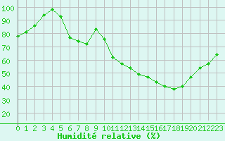 Courbe de l'humidit relative pour Mont-Aigoual (30)